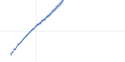 Alpha-actinin-2 Kratky plot