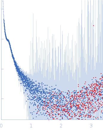Alpha-actinin-2 experimental SAS data
