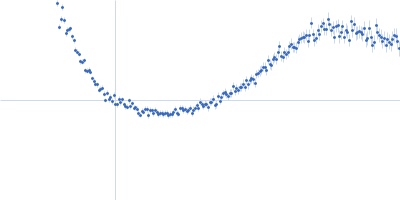 Alpha-actinin-2 Kratky plot