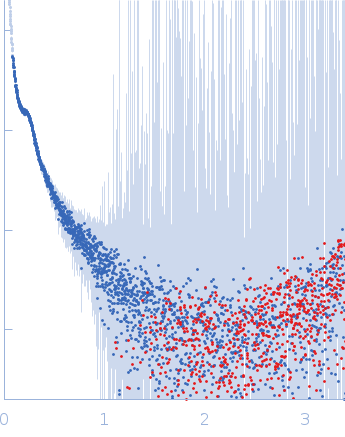 Alpha-actinin-2 experimental SAS data