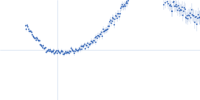 Alpha-actinin-2 Kratky plot