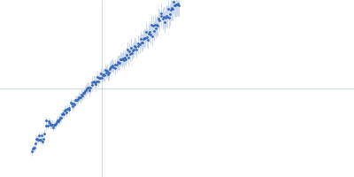 Alpha-actinin-2 Kratky plot