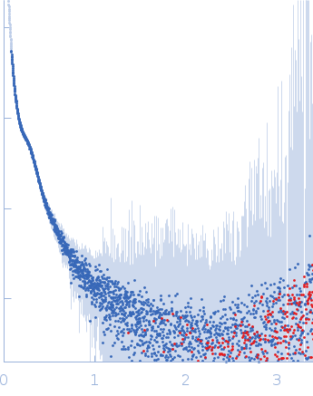 Alpha-actinin-2 experimental SAS data