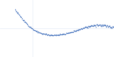 Alpha-actinin-2 Kratky plot