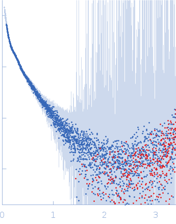 Alpha-actinin-2 experimental SAS data