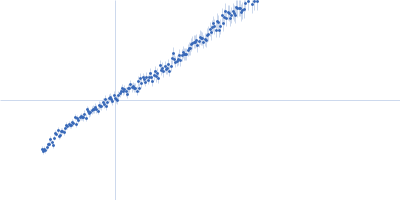 Alpha-actinin-2 Kratky plot
