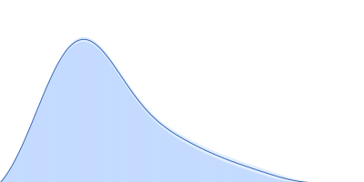 Putative DNA binding protein pair distance distribution function