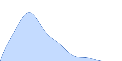 Nucleoporin POM152 pair distance distribution function