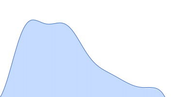 Collagenase ColG segement s2s3as3b pair distance distribution function