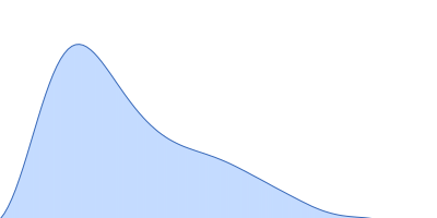 Guanylate-binding protein 1 pair distance distribution function