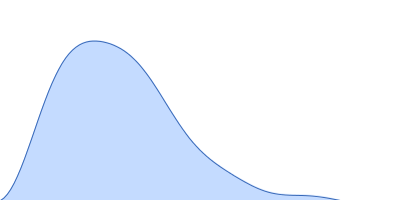 Integrin beta-4 (1436-1666) R1542A pair distance distribution function