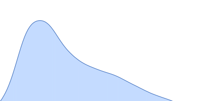 human Guanylate-binding protein 1 pair distance distribution function