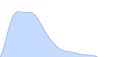 human Guanylate-binding protein 1 pair distance distribution function