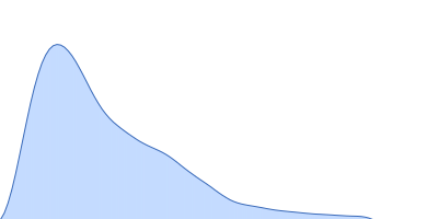 human Guanylate-binding protein 1 pair distance distribution function