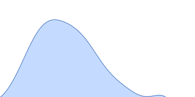 Filamin A Ig.like domains 3-5 P637Q mutant pair distance distribution function