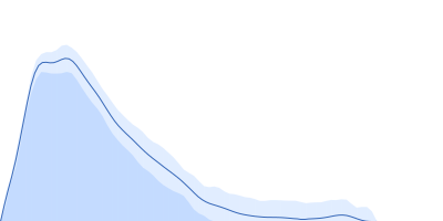 Cytohesin-3 pair distance distribution function