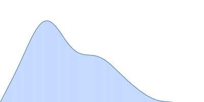 Calmodulin-1 pair distance distribution function