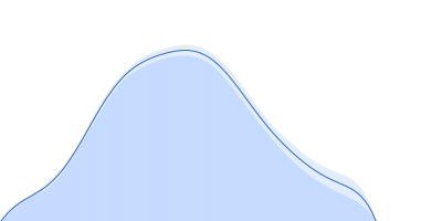 Cell cycle associated protein MOB1, putative pair distance distribution function