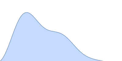 Human Telomere Repeat (TTAGGG)8 pair distance distribution function