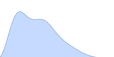 Human Telomere Repeat (TTAGGG)12 pair distance distribution function