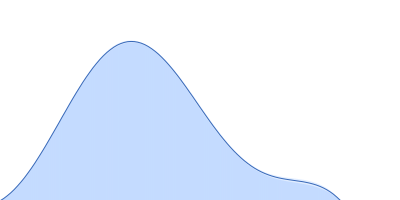 Interleukin 11 Mutein pair distance distribution function