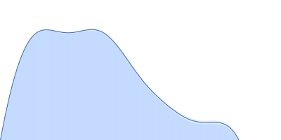 Contactin-1 I433V pair distance distribution function