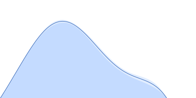 Codanin-1 pair distance distribution function