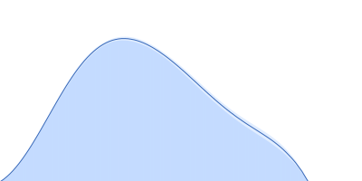 Codanin-1 pair distance distribution function