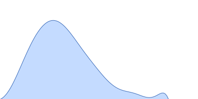 Gelsolin pair distance distribution function