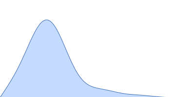 Genome polyprotein pair distance distribution function