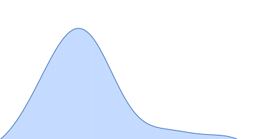 Genome polyprotein pair distance distribution function