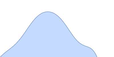 Genome polyprotein pair distance distribution function