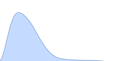 Gelsolin Actin, cytoplasmic 1 pair distance distribution function