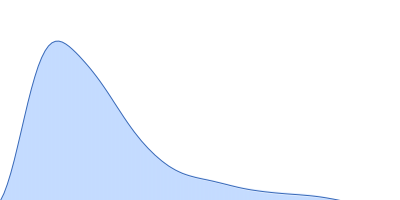 Gelsolin Actin, cytoplasmic 1 pair distance distribution function