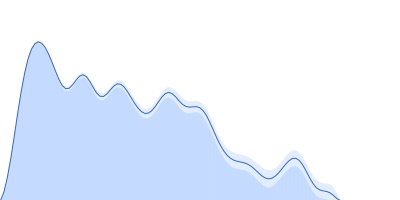 Actin, cytoplasmic 1 pair distance distribution function