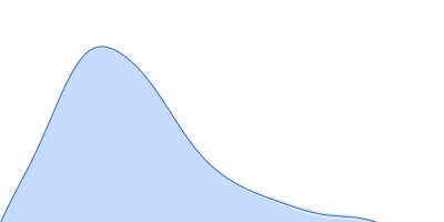 Probable chromosome-partitioning protein ParB pair distance distribution function
