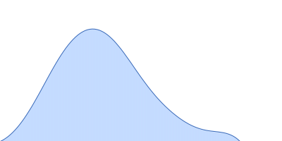 Prolyl endopeptidase pair distance distribution function