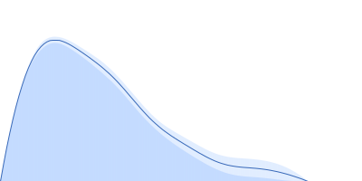Breast cancer type 2 susceptibility protein (BRC repeats 1-4) DNA repair protein RAD51 homolog 1 (F86E A89E) pair distance distribution function