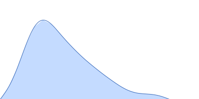 Histone H2A Histone H2B Histone H3, putative Histone H4 Widom 601 145 bp DNA - strand 1 Widom 601 145 bp DNA - strand 2 pair distance distribution function