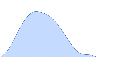 Histone H2A Histone H2B Histone H4 Widom 601 145 bp DNA - strand 1 Widom 601 145 bp DNA - strand 2 Histone H3 variant pair distance distribution function