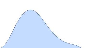 Human lung-associated vientovirus FB Replication-Associated Protein Dodecamer pair distance distribution function