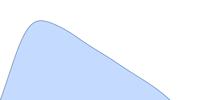 DENV2 RNA, 5' Untranslated region pair distance distribution function