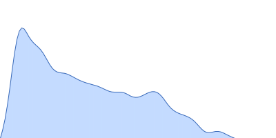 Alpha-actinin-2 pair distance distribution function
