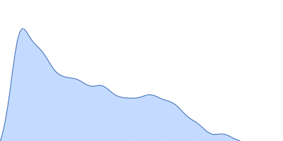 Alpha-actinin-2 pair distance distribution function