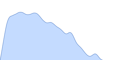 Alpha-actinin-2 pair distance distribution function