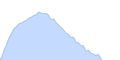 Alpha-actinin-2 pair distance distribution function