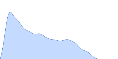 Alpha-actinin-2 pair distance distribution function