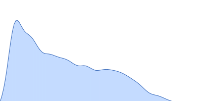 Alpha-actinin-2 pair distance distribution function