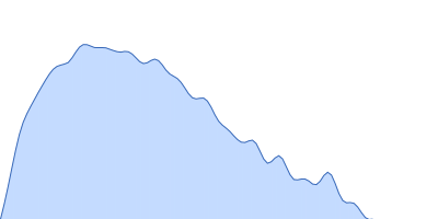 Alpha-actinin-2 pair distance distribution function