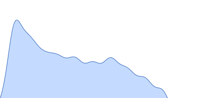 Alpha-actinin-2 pair distance distribution function